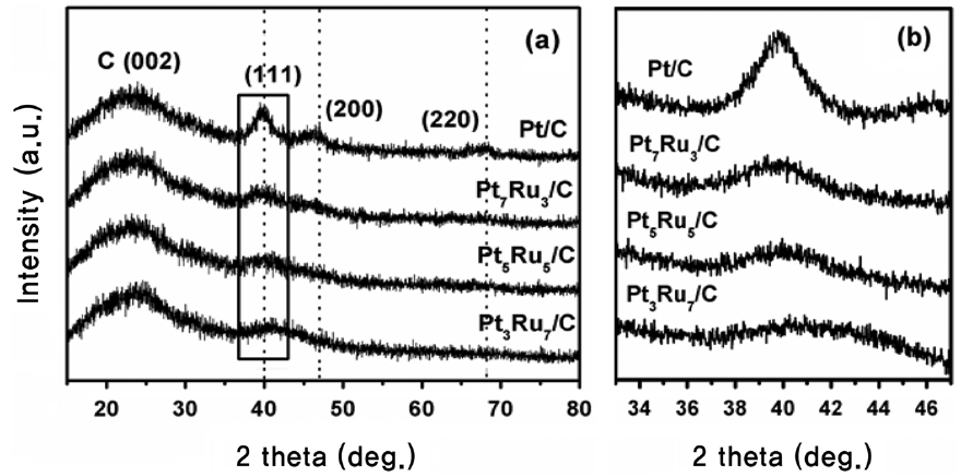XRD patterns of the Pt/C and PtRu/C catalysts prepared with different atomic ratios of Pt : Ru; (a) X-ray diffraction wide scan and (b) fine scan of the Pt (111) reflection peak.
