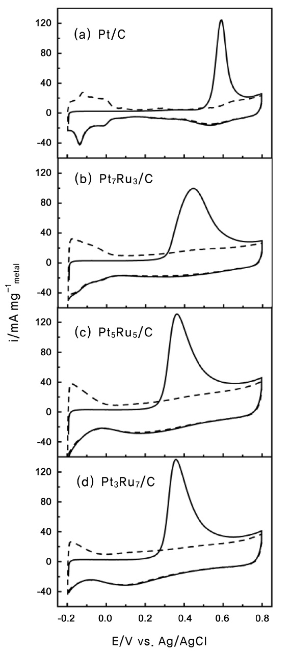 CO stripping voltammograms of the Pt/C and PtRu/C catalysts in 0.5 M H2SO4 at a 50 mV/s scan rate at room temperature. The dashed curves correspond to the CVs obtained in a CO-free condition.