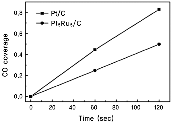 CO stripping voltammograms of the Pt/C and Pt5Ru5/C catalysts with different time of CO exposure in 0.5 M H2SO4 at a 20 mV/s scan rate at room temperature.