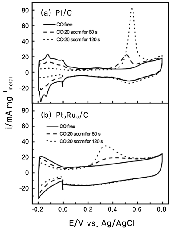 CO coverage for the electrooxidation of CO over the Pt/C and Pt5Ru5/C catalysts with respect to the time of CO exposure.