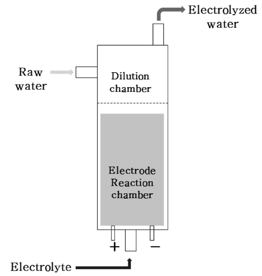 Non-diaphragm all-in-one electrolytic cell.