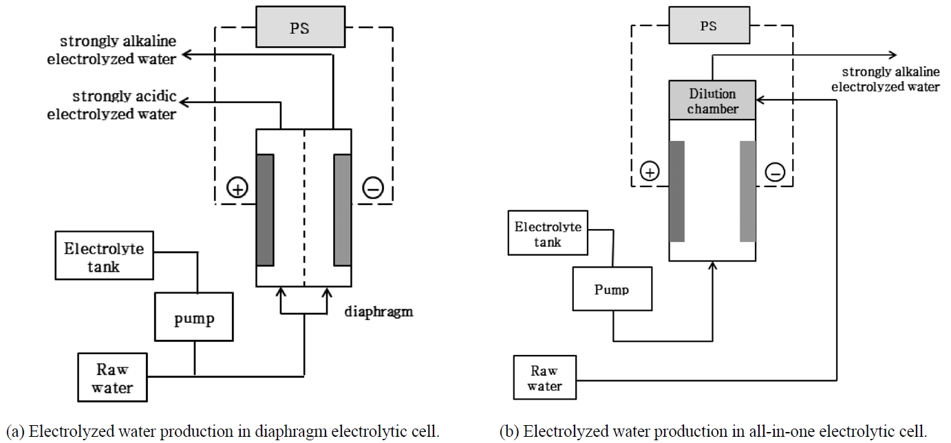 Schematic diagram for electrolyzed water production.