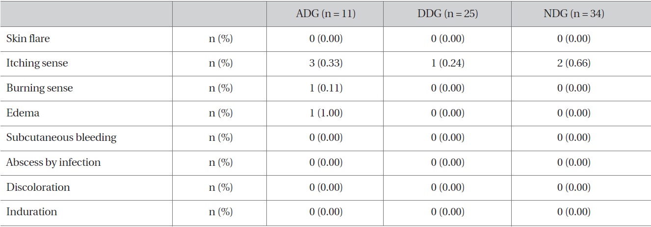 Physical responses after injections for three groups, ADG, DDG, and NDG.