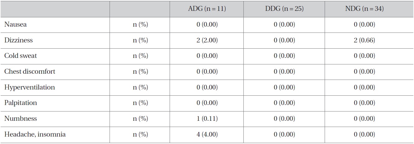 Subjective symptoms after injections for three groups, ADG, DDG, NDG