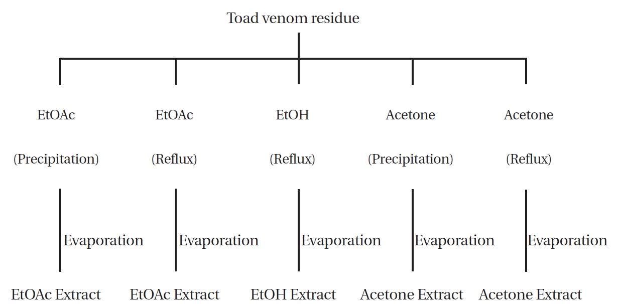 Extraction and fractionation of toad venom residue. Toad venom residue after dehydration extraction was extracted again with an organic solvent (EtOH, EtOAc, acetone)