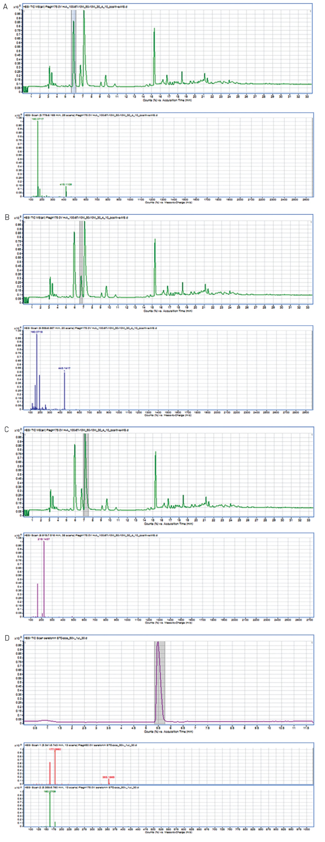 LC-MS chromatograms of water extract in Venenum Bufonis (A: the molecular weight of the first peak was 160.0, B: the molecular weight of the second peak was 160.0, C: the molecular weight of the third peak was 219.1, and D: the molecular weight of the standard serotonin was 177.0).