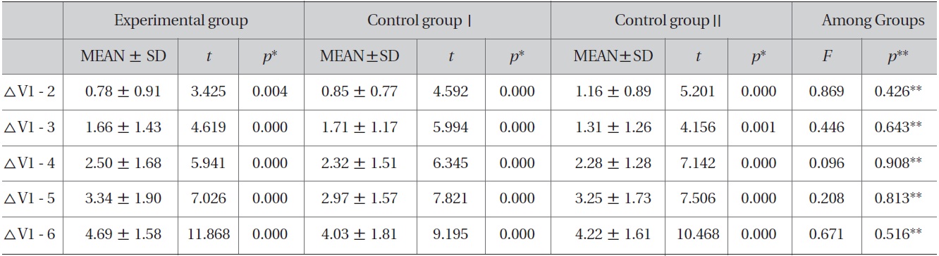 Improvement of VAS in each group and comparison of improvement among groups