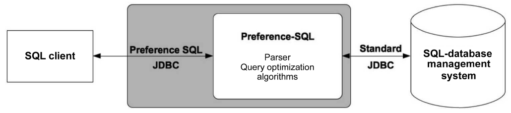 System architecture of Preference SQL. JDBC: Java database connectivity.