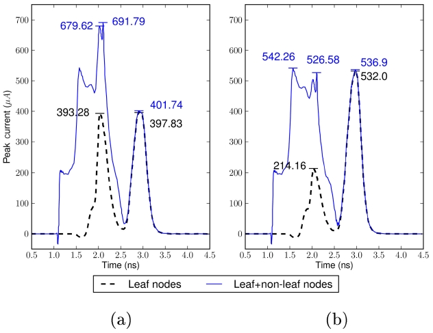 (a) Current waveforms by non-leaf nodes' noise unaware optimal polarity assignment to leaf nodes. (b) Current waveforms resulting from non-leaf nodes' noise aware optimal polarity assignment to leaf nodes. Dark dotted line is the current waveform from leaf nodes only while blue solid line shows the total current from all clock nodes.
