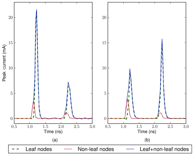 Current waveforms for design s35932. (a) Result of polarity assignment without considering the noise effect by nonleaf nodes in Jang and Kim [15]. (b) Result of polarity assignment with the consideration of the noise effect by non-leaf nodes in Joo and Kim [16].