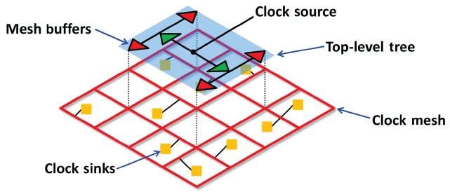 Mesh-based clock distribution network.