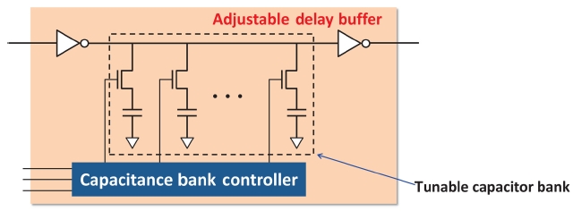 Structure of adjustable delay buffer [31].
