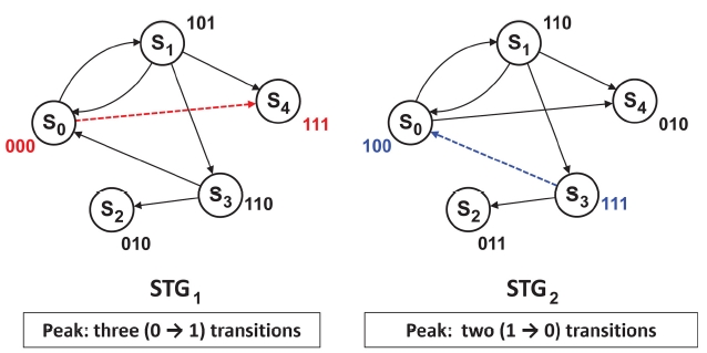 Two state transition graphs (STGs) of finite state machine.