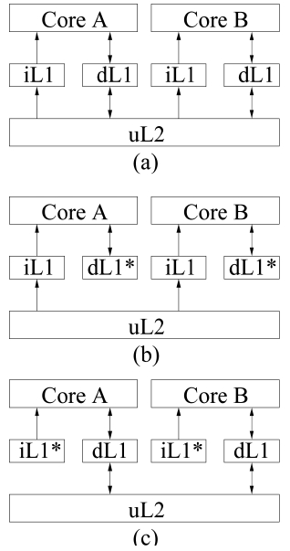 A dual-core with (a) a shared unified L2 cache, (b) a shared L2 instruction cache (with a perfect L1 data cache), and (c) a shared L2 data cache (with a perfect L1 cache).