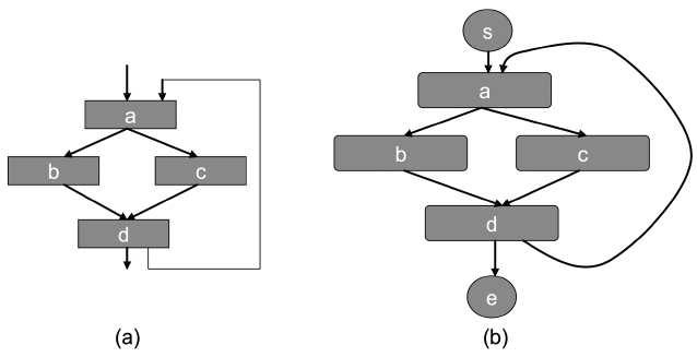 An example of (a) control flow graph (CFG) and (b) address flow graph (AFG) for a direct-mapped instruction cache.