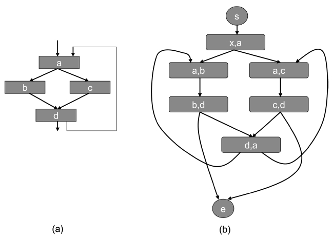 An example of (a) control flow graph (CFG) and (b) address flow graph (AFG) for a 2-way associative instruction cache.