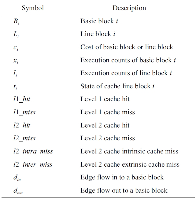 Symbols used in this paper and their description