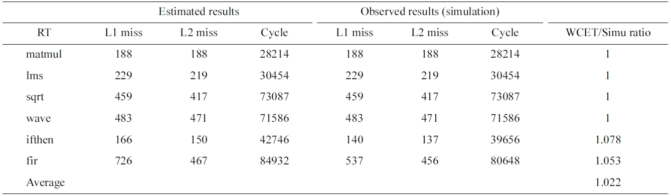 Comparing estimated and simlated worst-case L1, L2 misses and execution cycles for the shared data cache