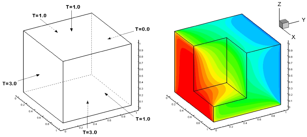 Illustrated description of 3D heat transfer code (Heat3D).