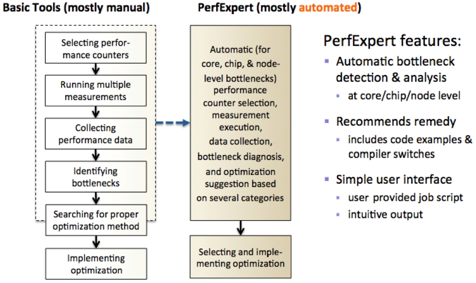 Comparisons of optimization workflow between generic and PerfExpert.