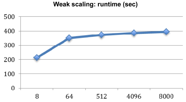 Weak scaling test result with increasing problem size.