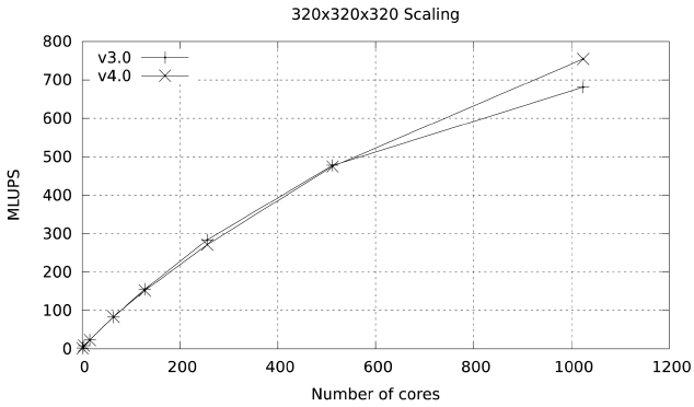 Large core-count improvement in parallel efficiency by improving packing/unpacking memory access patterns in Ranger. MLUPS: millions of lattice updated points per second.