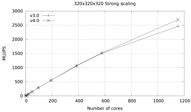 Large core-count improvement in parallel efficiency by improving packing/unpacking memory access patterns in Lonestar. MLUPS: millions of lattice updated points per second.
