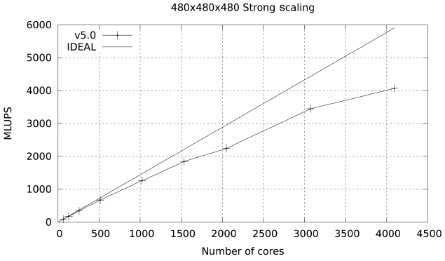 Strong scalability in the Ranger cluster. Parallel efficiency is ~66% at 4 k cores when compared with a 32 core run. MLUPS: millions of lattice updated points per second.