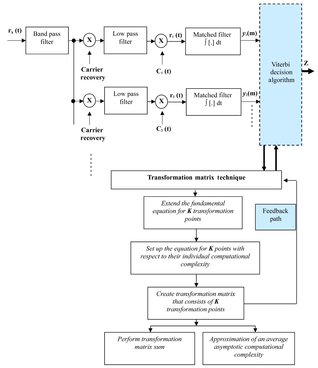Implementation of the proposed transformation matrix algorithm with the optimum multiuser receiver.