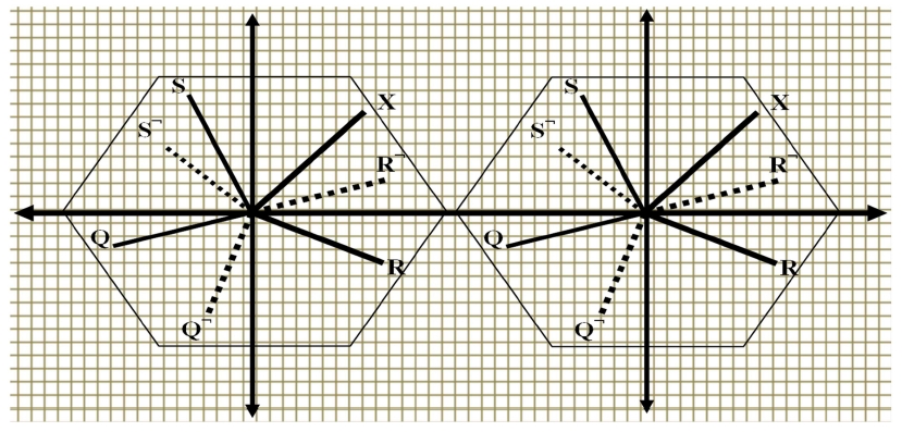 A constellation diagram consisting of three different vectors. Q, R, and S represent vectors or transformation points within the coverage area of a cellular network. Q￢, R￢, and S￢ represent the computational complexity of each individual transformation point.