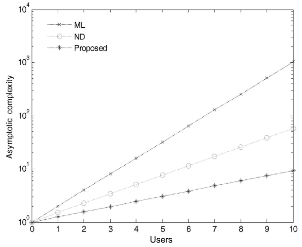 The asymptotic computational complexities versus number of users for a small-capacity network (0 < K ≤ 10). ML: maximum likelihood, ND: neighbor descent.