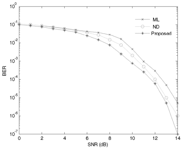 BER versus SNR (0 < dB < 14) curves for synchronous direct sequence-code division multiple access (DS-CDMA) based system in an additive white Gaussian noise (AWGN) channel with linear time invariant properties. BER: bit error rate, SNR: signal to noise ratio, ML: maximum likelihood, ND: neighbor descent.