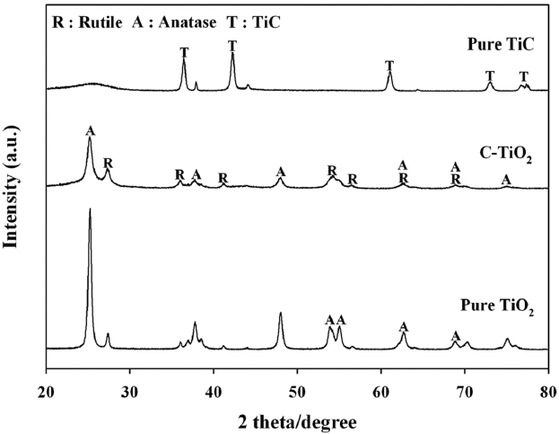X-ray diffraction spectra of titanium carbide (TiC), carbondoped TiO2 (C-TiO2), and pure titanium dioxide (TiO2).