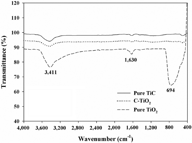 Fourier transform infrared spectra of titanium carbide (TiC), carbon-doped TiO2 (C-TiO2), and pure titanium dioxide (TiO2).