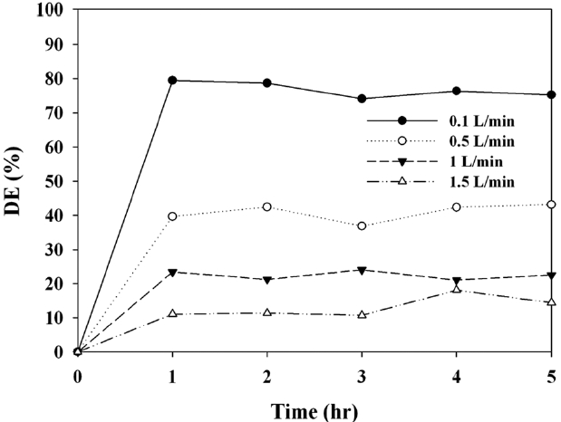 Methyl tertiary-butyl ether decomposition efficiency (DE, %) of photocatalytic systems with carbon-doped TiO2 (C-TiO2) photocatalyst according to air flow rate (0.1, 0.5, 1.0, and 1.5 L/min).
