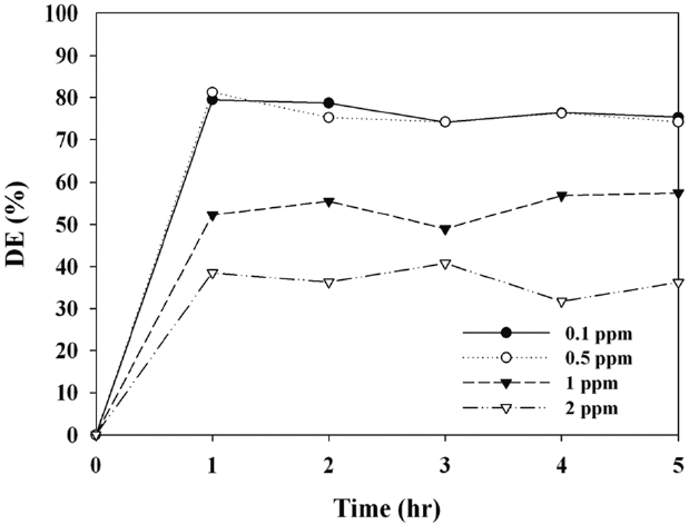 Methyl tertiary-butyl ether decomposition efficiency (DE, %) of photocatalytic systems with carbon-doped TiO2 (C-TiO2) photocatalyst according to initial concentration (0.1, 0.5, 1.0, and 2.0 ppm).