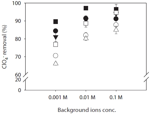 Comparison of ClO4- removal on reverse osmosis (RO) and nanofiltration (NF) membranes at different ionic strengths and background ion concentrations. Operating conditions: Co, 1,000 μg/L; pH, 7.0; recovery, 20%; natural organic matter, 3 mg/L. ●, RO+NaCl; ■, RO+Na2SO4; ▼, RO+CaCl2; ○, NF+NaCl; □, NF+Na2SO4; △, NF+CaCl2.
