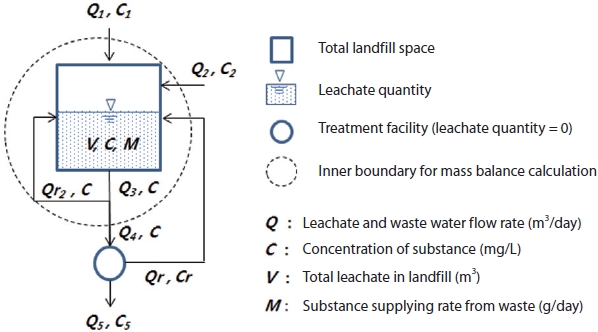 Mass balance concept of bioreactor landfill for non-degradable substances.