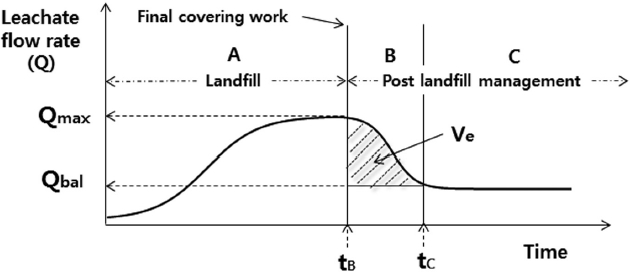 Hydrological characteristics of landfill throughout operational stages.