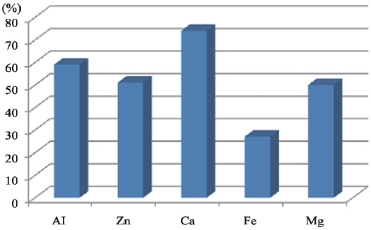 Phosphate removal rates by impregnated metals on surface of activated alumina.