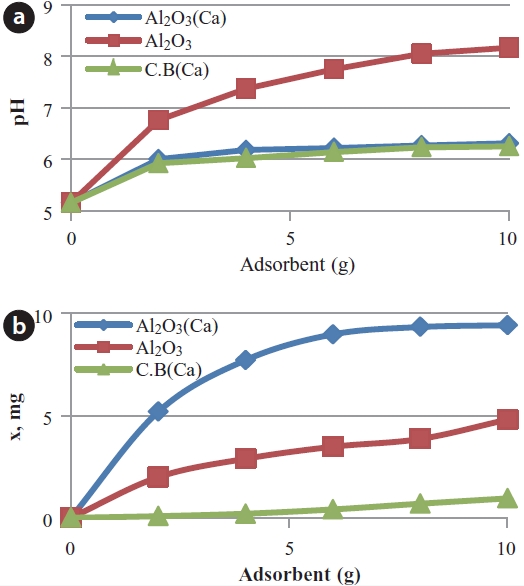 pH changes (a) and adsorbed phosphorus amounts (b) with introduced adsorbents.