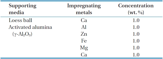 Metals and their concentrations used for impregnation on the surface of the two supporting media