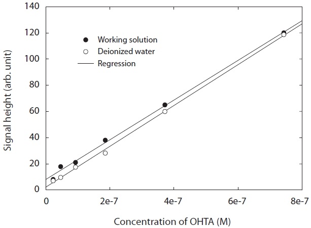 Fluorescent intensity depending on hydroxyterephthalate (OHTA) concentration