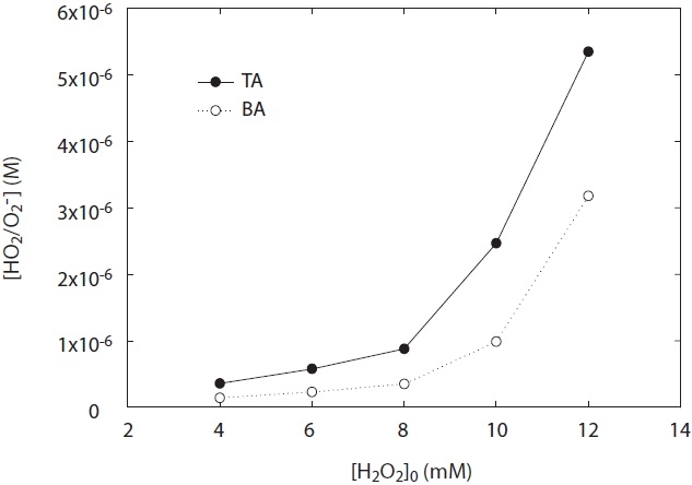 Comparison into terephthalic acid (TA) and benzoic acid (BA). TA = 1 mM, BA = 1mM, and pH = 8.