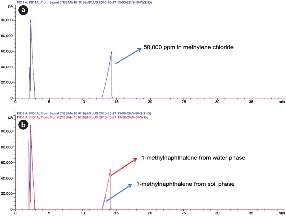 GC chromatograms of 1-methylnaphthalene (a) before and (b) after Fenton Reaction. GC: gas chromatography.