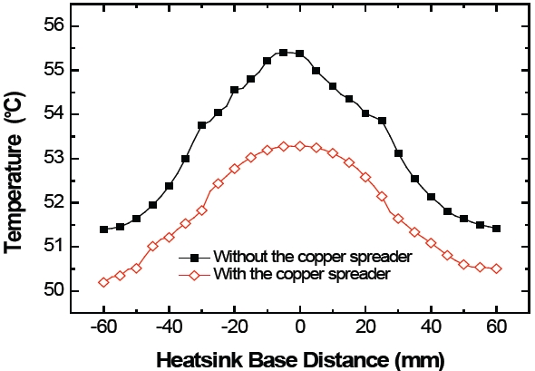 Temperature characteristics with respect to the relative distance from the center of the heat sink.