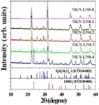 X-ray diffraction patterns of the (1-x)(Na0.5K0.5)NbO3-xLiNbO3, NKN-LNx ceramics.