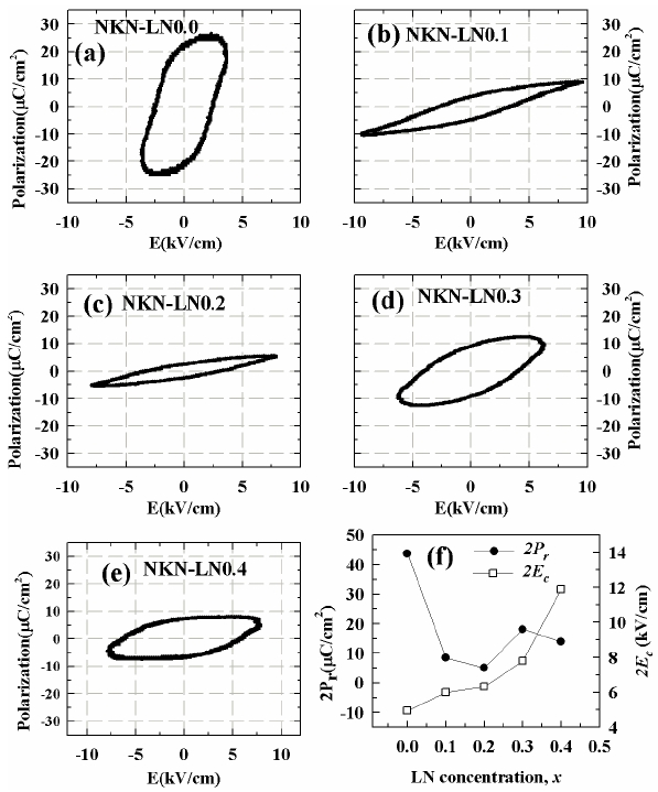 Ferroelelctric hysteresis loops of the (1-x)(Na0.5K0.5)NbO3- xLiNbO3, NKN-LNx ceramics for (a) x =0.0, x =0.1, (c) x =0.2, (d) x =0.3, and (e) x =0.4 mol, (f) remanent polarization and coercive field of NKN-LNx ceramics as a function of the LN contents x.