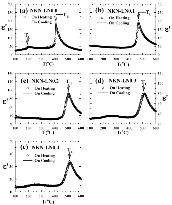 The temperature dependence of the real dielectric constant ε' in(1-x)(Na0.5K0.5)NbO3-xLiNbO3, NKN-LNx ceramics at 1 MHz on heating (symbol) and cooling (solid line), (a) x=0.0, (b) x =0.1, (c) x =0.2, (d) x =0.3, and (e) x =0.4 mol.