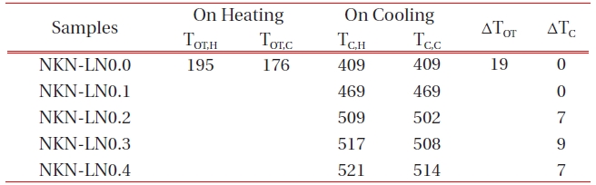 Phase transition temperature (TOT, TC) of NKN-LNx ceramics on heating and cooling. unit: ℃